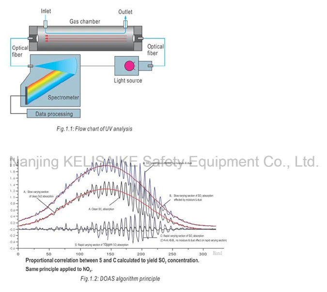 Continuous Emission Monitoring System Cems for Nox, So2, Co, O2 UV Gas Analyzer